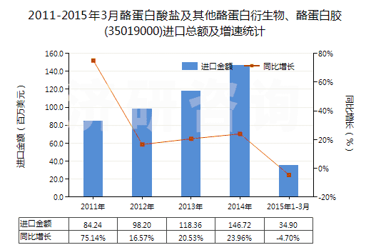 2011-2015年3月酪蛋白酸鹽及其他酪蛋白衍生物、酪蛋白膠(35019000)進口總額及增速統(tǒng)計